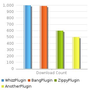 Bar chart