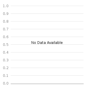 Bar chart