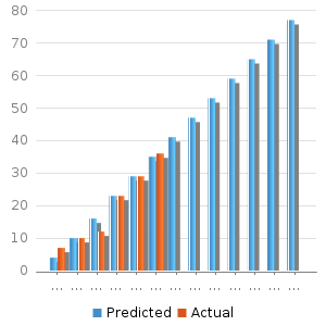 Bar chart