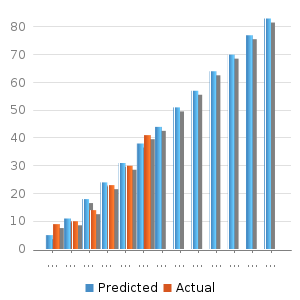 Bar chart